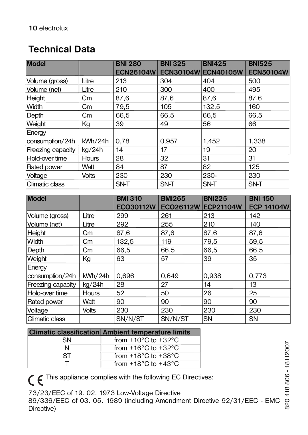 Electrolux ECN 40104 W, ECO 30112 W, ECN 50104 W, ECN 30104 W, ECN 26104 W, ECP 14104 W, ECP 21104 W Technical Data, Model BNI 