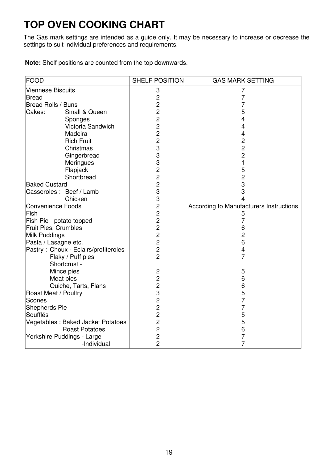 Electrolux EDB 876 manual TOP Oven Cooking Chart, Food Shelf Position GAS Mark Setting 