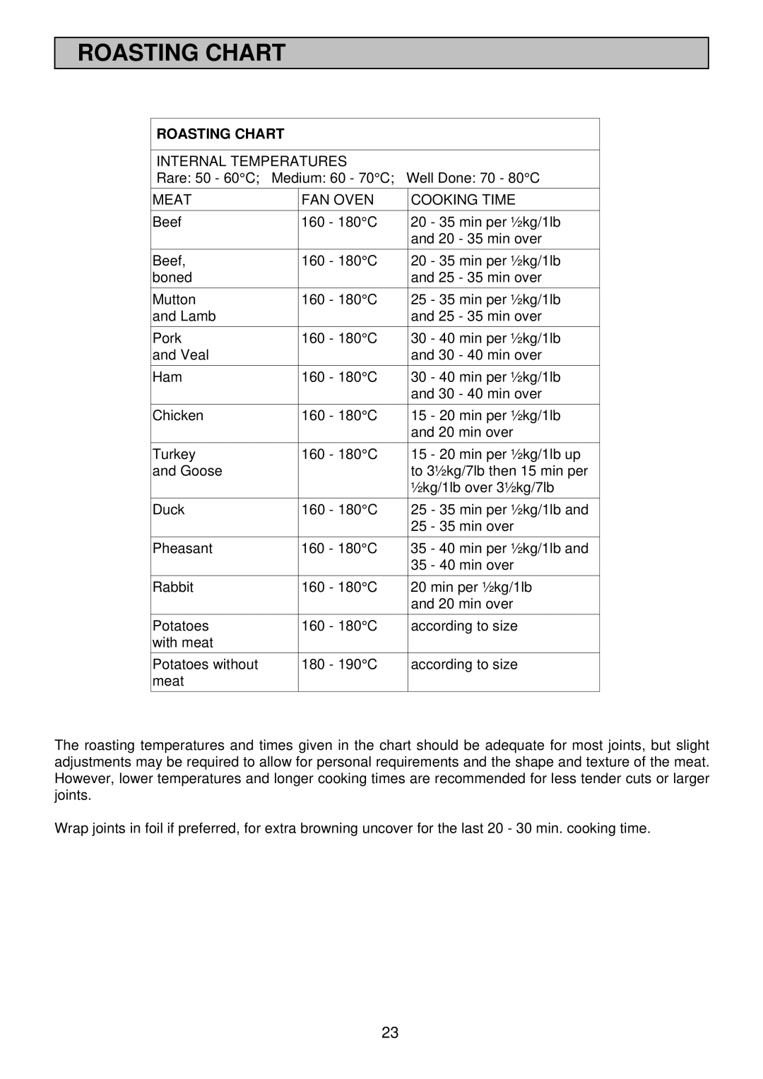 Electrolux EDB710 manual Roasting Chart 