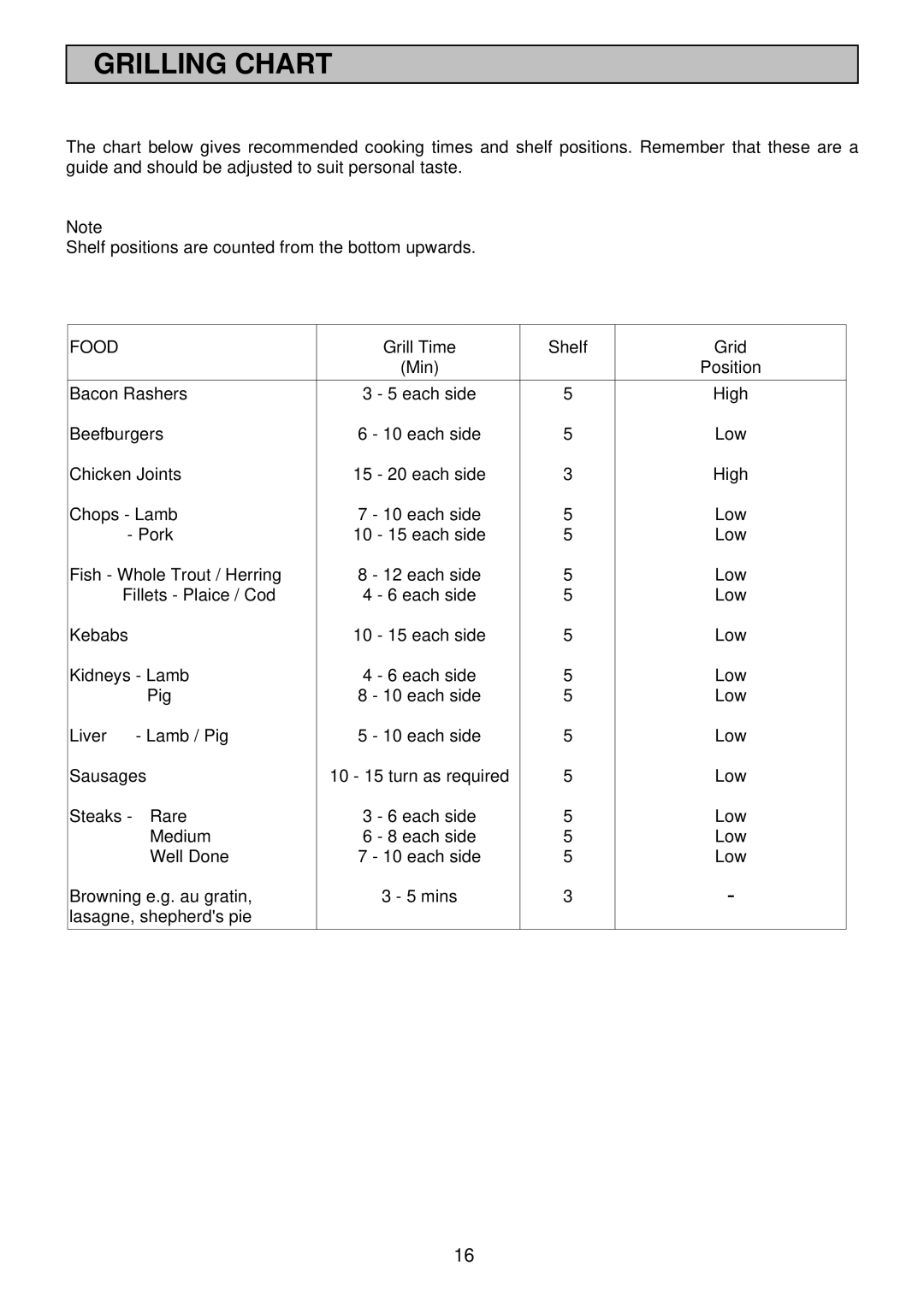 Electrolux EDB710X 33 manual Grilling Chart, Food 