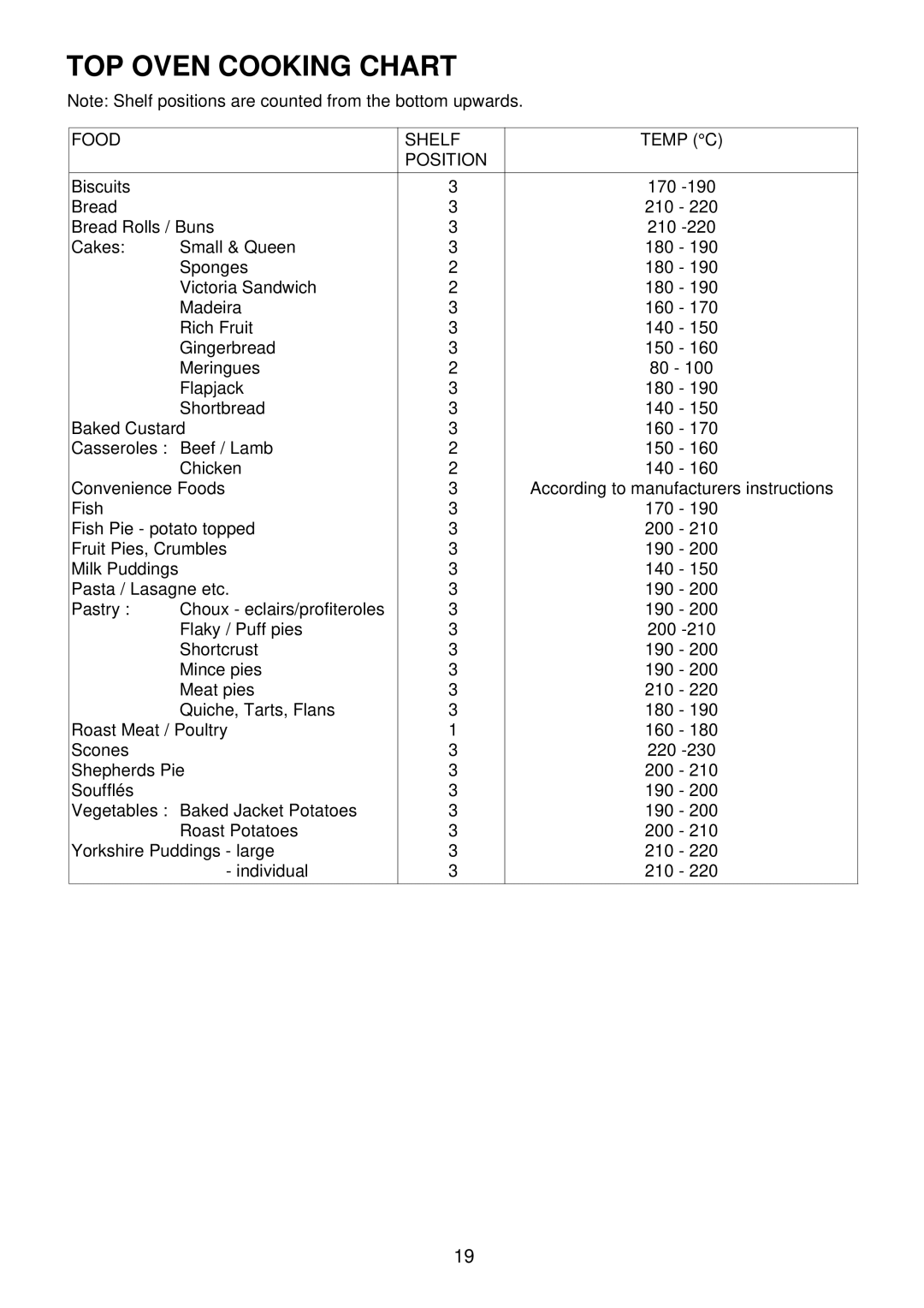 Electrolux EDB710X 33 manual TOP Oven Cooking Chart, Food Shelf Temp C Position 