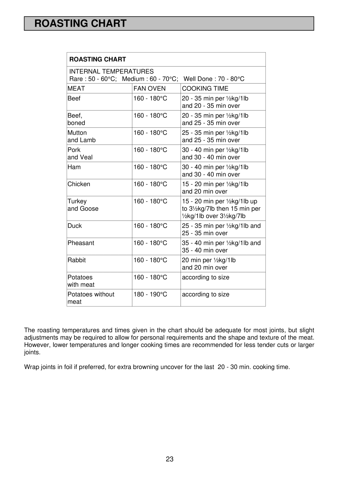 Electrolux EDB710X 33 manual Roasting Chart 