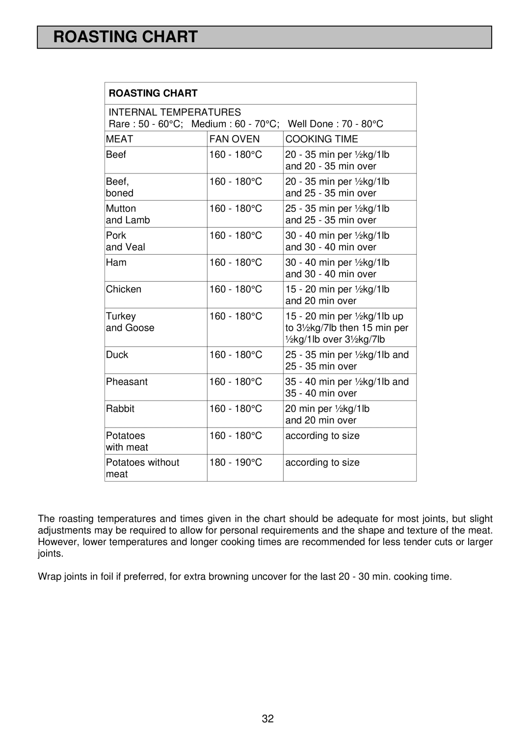 Electrolux edb750 manual Roasting Chart 