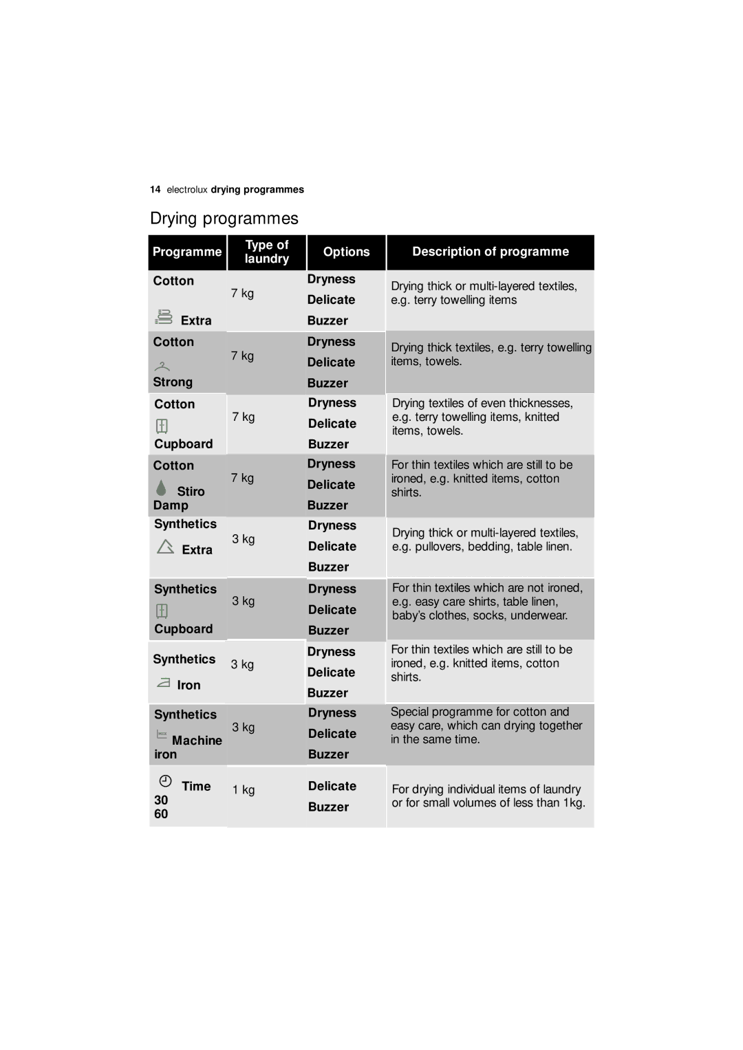 Electrolux EDC 77150W user manual Drying programmes, Programme Type Options Description of programme Laundry 