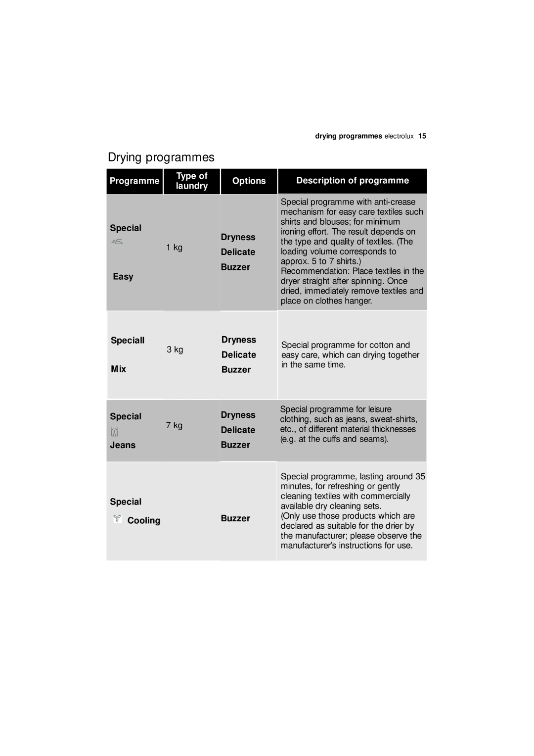 Electrolux EDC 77150W user manual Drying programmes electrolux 