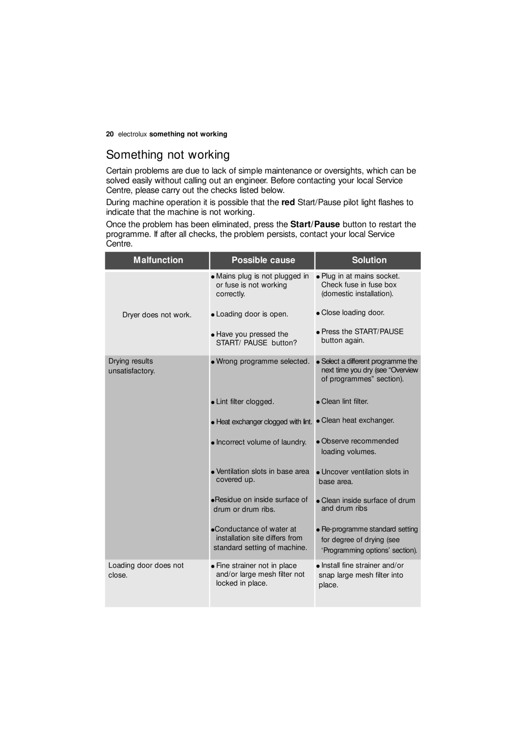 Electrolux EDC 77150W user manual Something not working, Malfunction Possible cause 