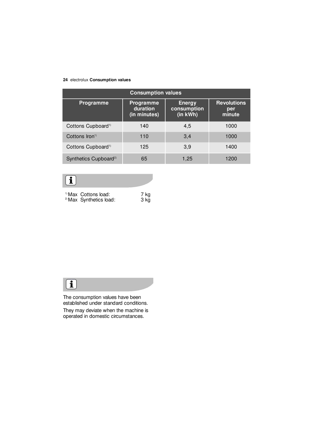 Electrolux EDC 77150W user manual Consumption values Programme 