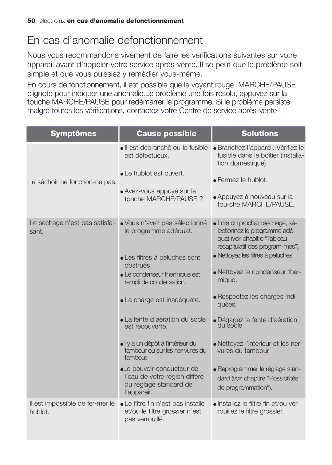 Electrolux EDC 77550W user manual En cas d’anomalie defonctionnement, Symptômes Cause possible Solutions 