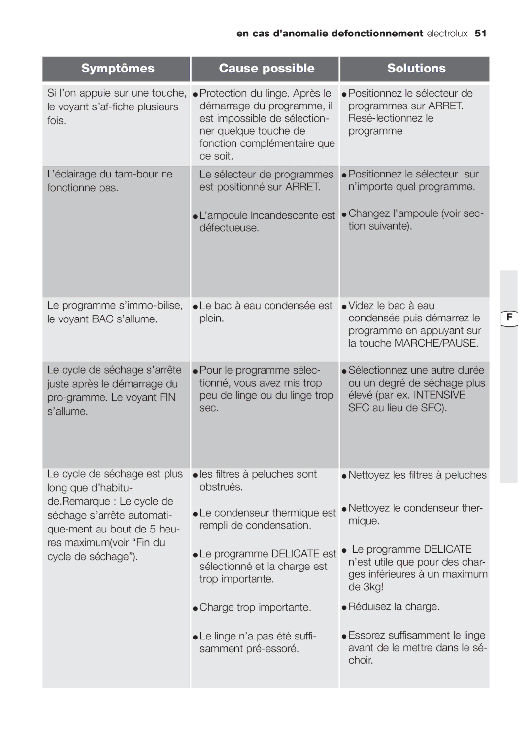 Electrolux EDC 77550W user manual En cas d’anomalie defonctionnement electrolux 