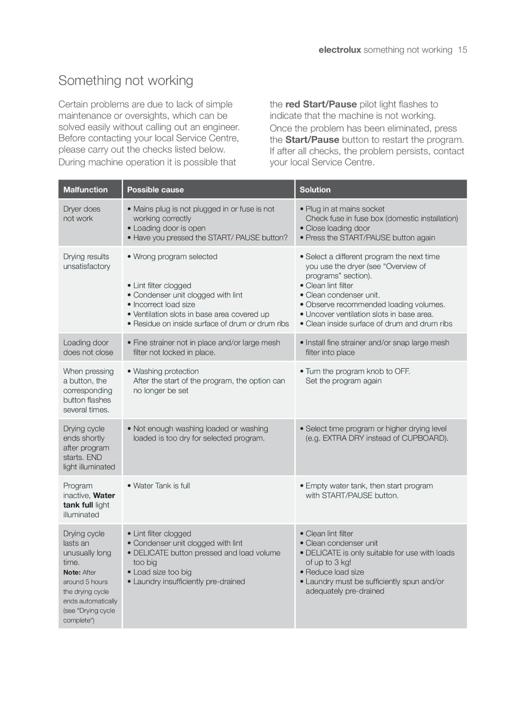 Electrolux EDC47130W user manual Something not working, Malfunction Possible cause Solution 