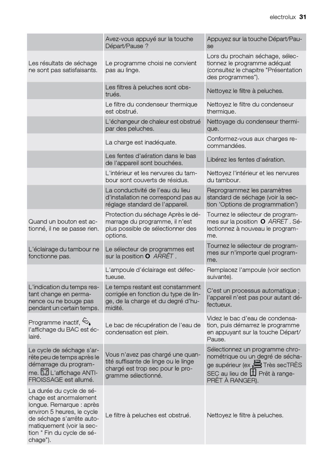 Electrolux EDC78550W user manual Prêt À Ranger 