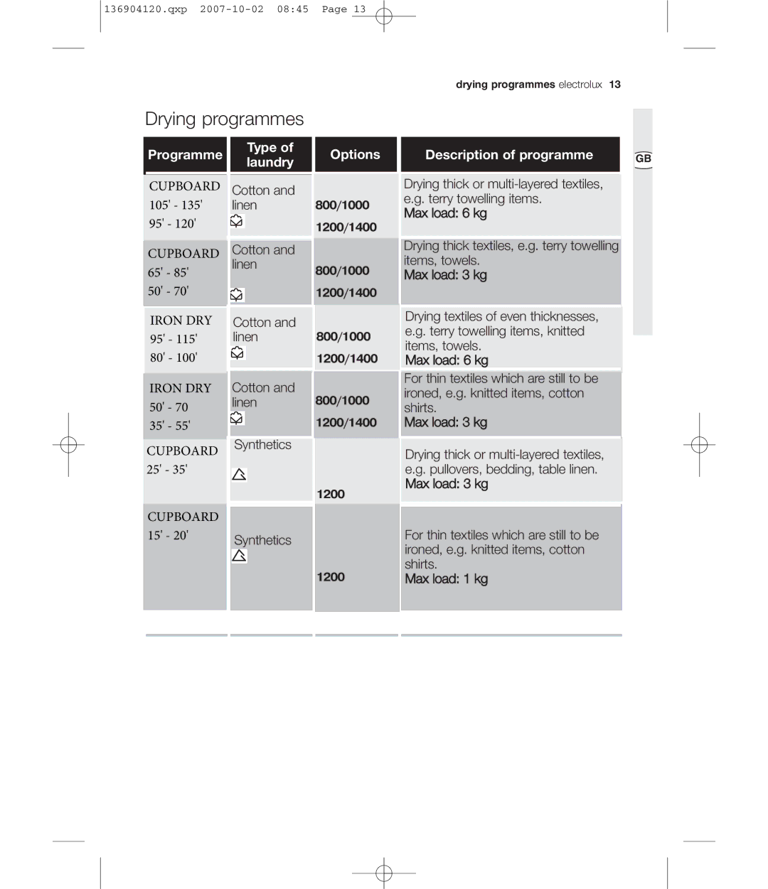 Electrolux EDE 36150W user manual Drying programmes, Programme Type Options Description of programme Laundry 