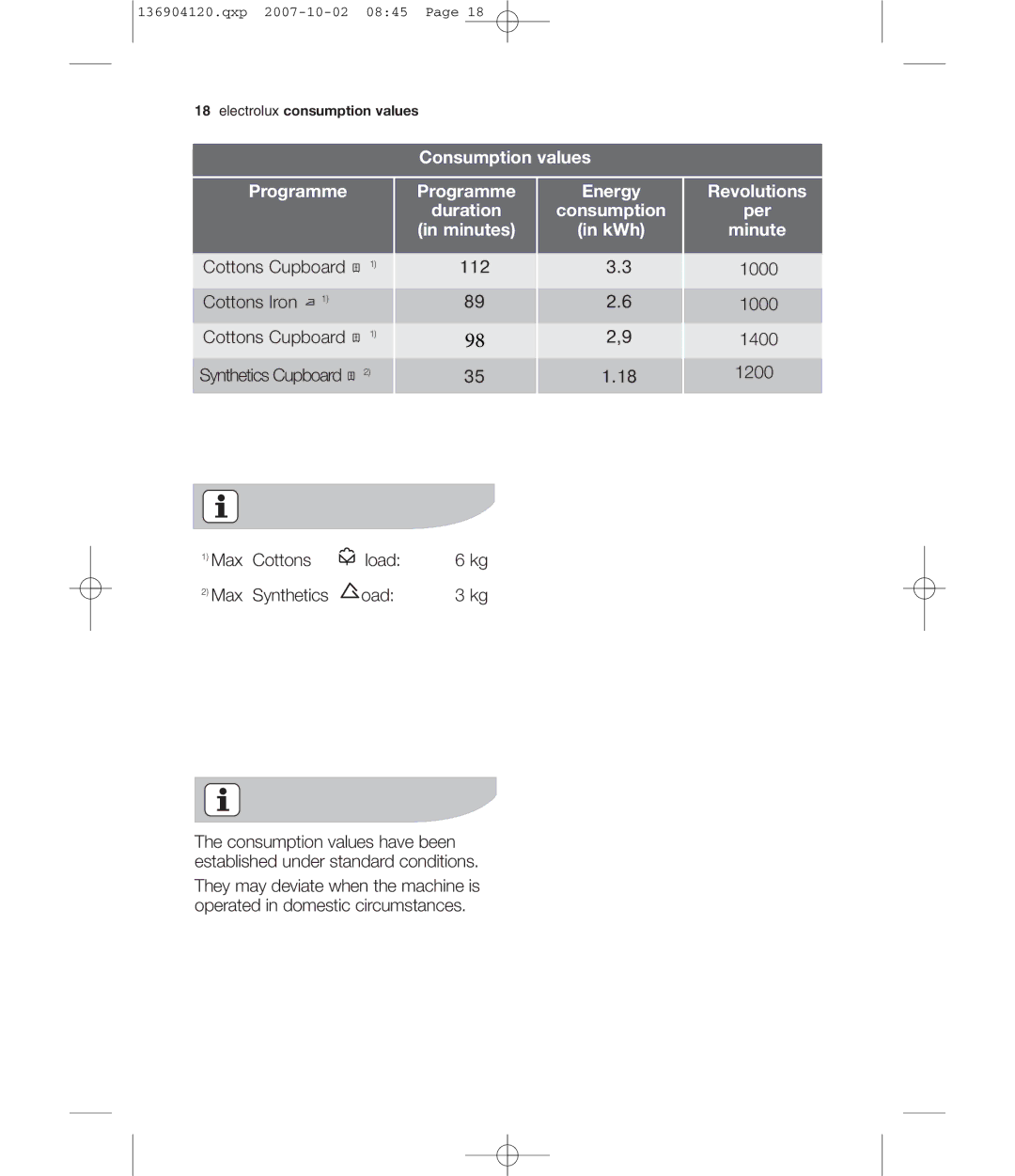 Electrolux EDE 36150W user manual Minute 