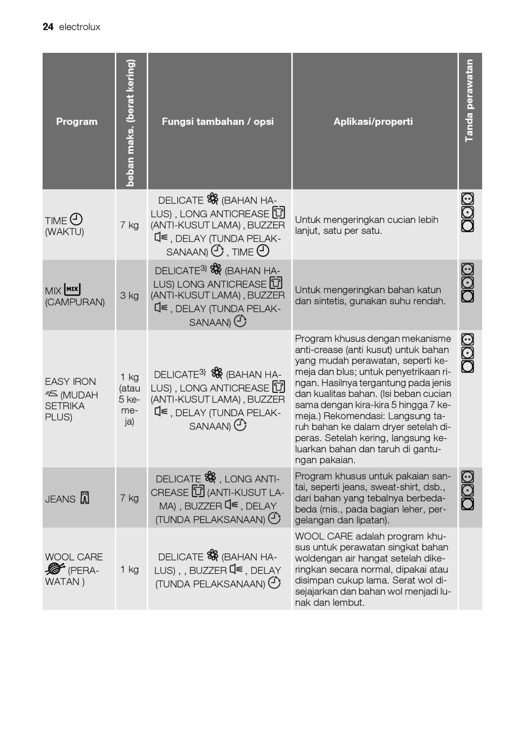 Electrolux EDE 77550W user manual Beban maks. berat kering, Fungsi tambahan / opsi 