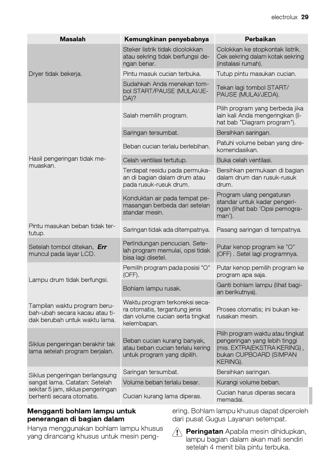 Electrolux EDE 77550W user manual Mengganti bohlam lampu untuk penerangan di bagian dalam, Masalah 