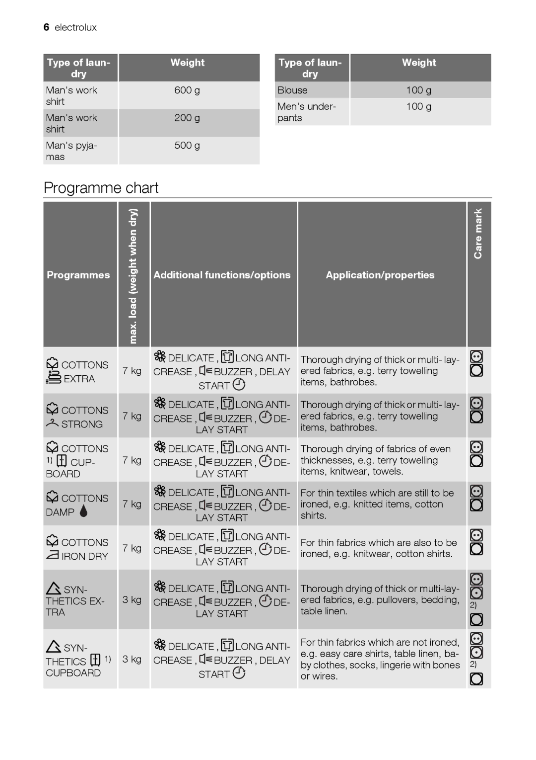 Electrolux EDE 77550W user manual Programme chart, Type of laun Dry, When dry Programmes, Application/properties, Care mark 