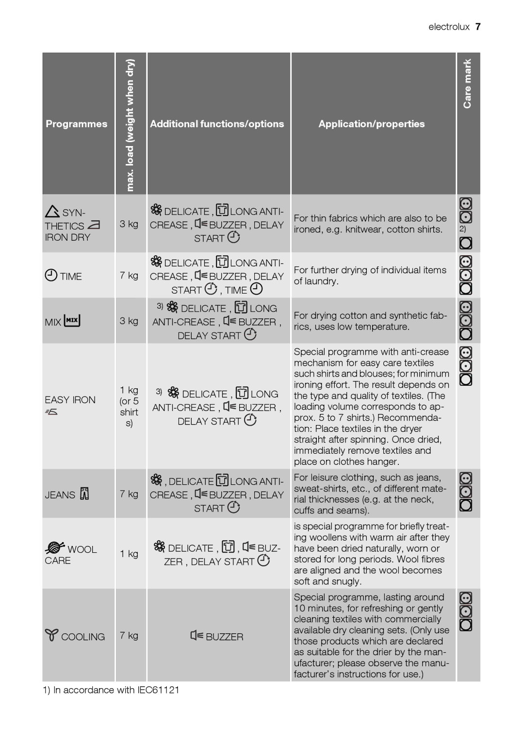 Electrolux EDE 77550W user manual Application/properties Care mark Max. load, MIX ANTI-CREASE Buzzer 