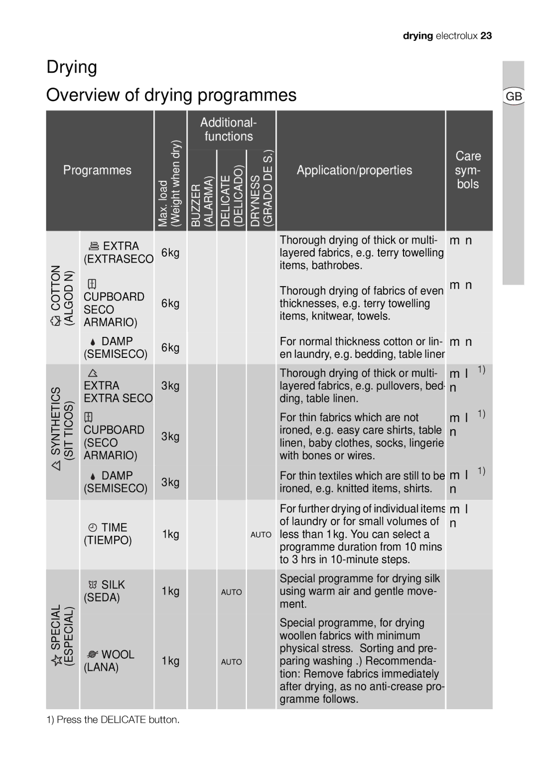 Electrolux EDI 96150 user manual Drying Overview of drying programmes, Additional, Functions Programmes 