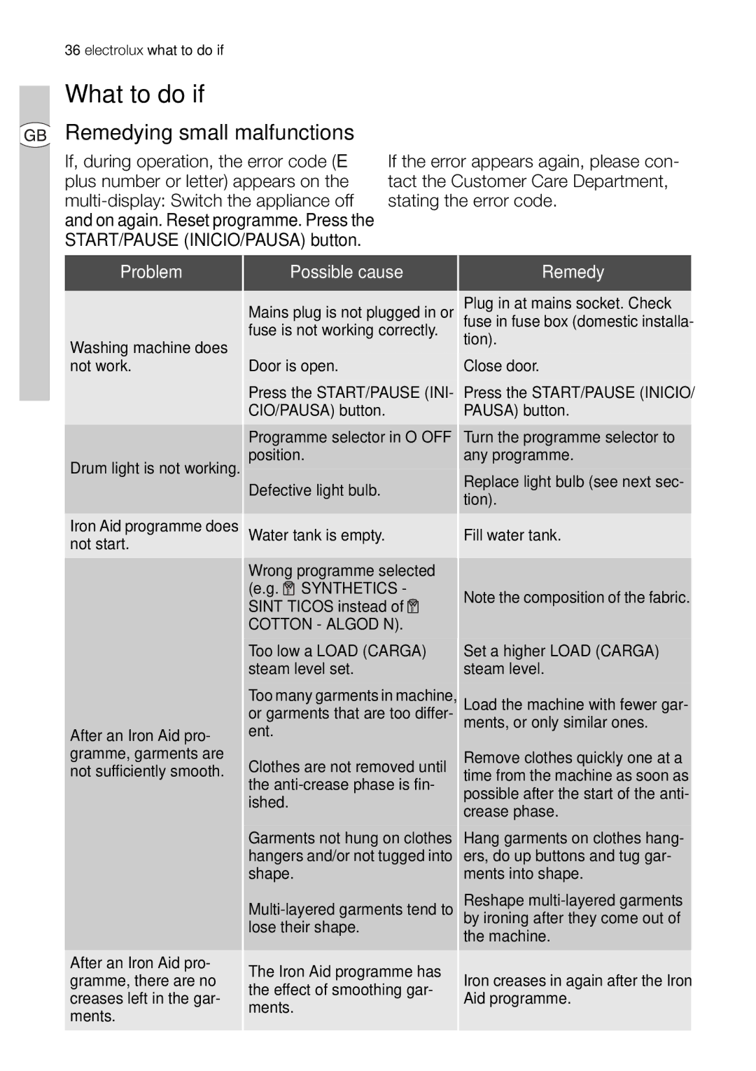 Electrolux EDI 96150 user manual What to do if…, Remedying small malfunctions, Problem Possible cause Remedy 