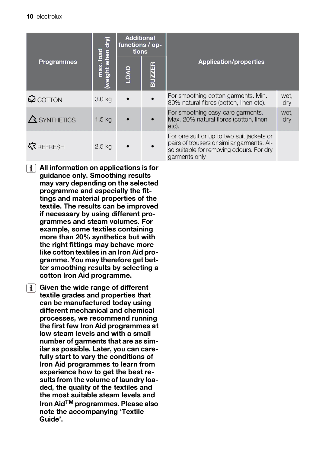 Electrolux EDI97170W user manual Cotton Synthetics Refresh 