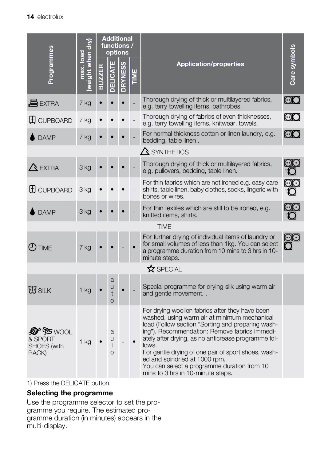 Electrolux EDI97170W user manual Additional 