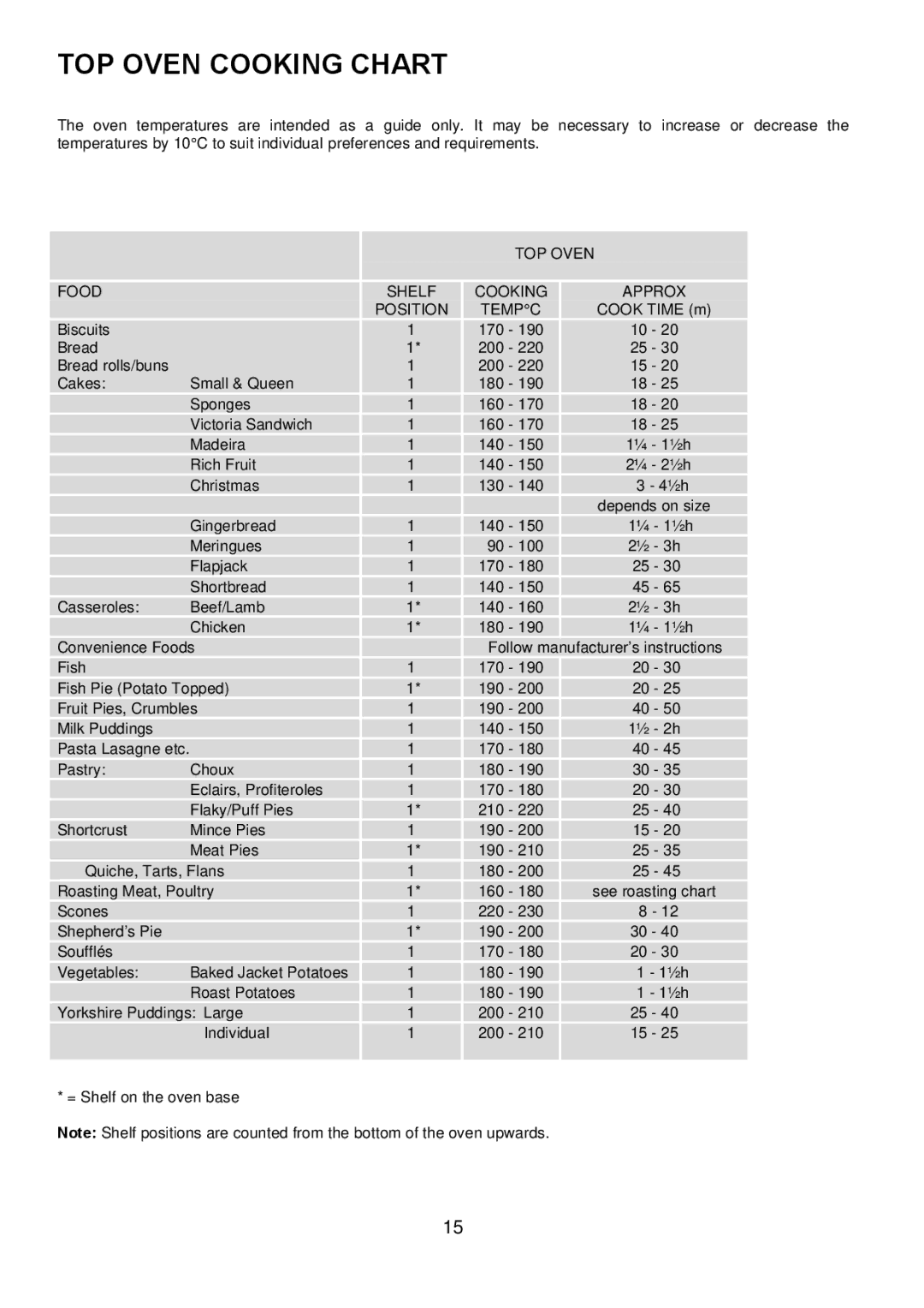 Electrolux EDOM manual TOP Oven Cooking Chart, TOP Oven Food Shelf Cooking Approx Position Tempc 