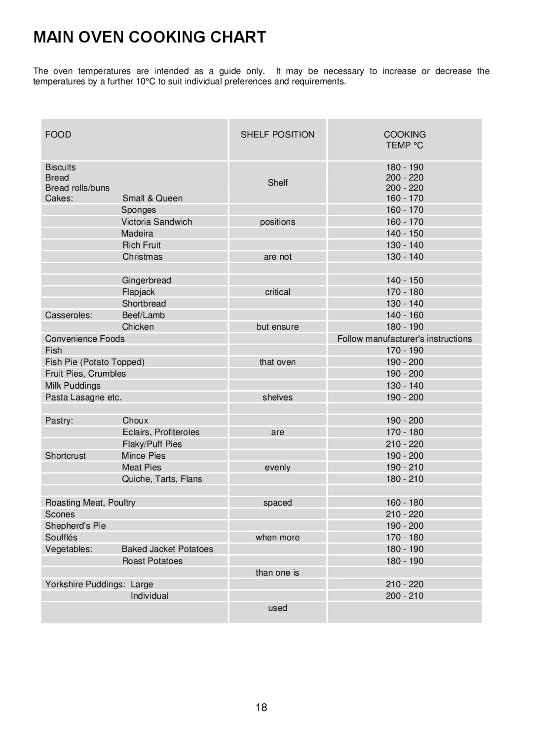 Electrolux EDOM manual Main Oven Cooking Chart, Food Shelf Position Cooking Temp C 