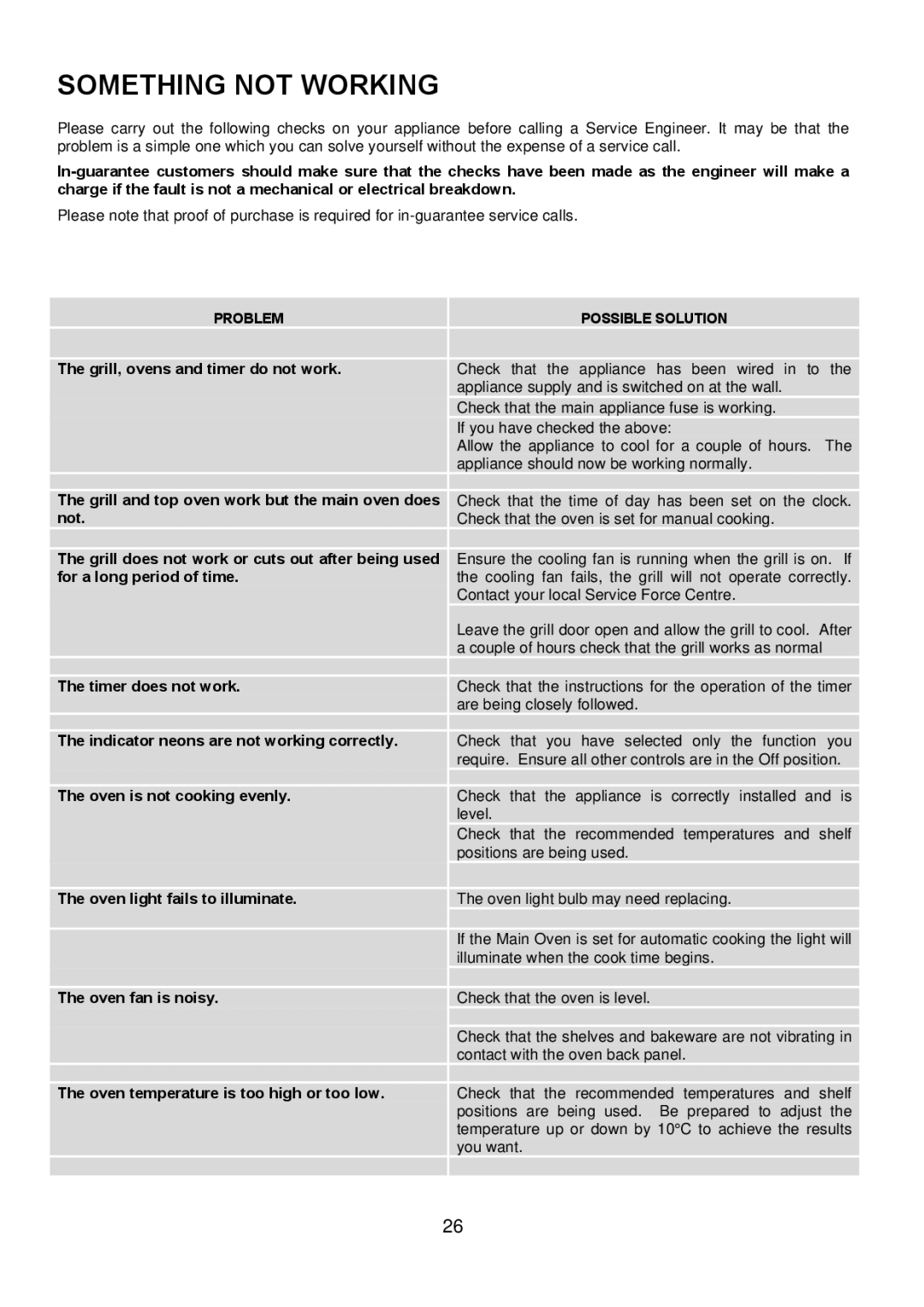 Electrolux EDOM manual Something not Working, Grill, ovens and timer do not work 