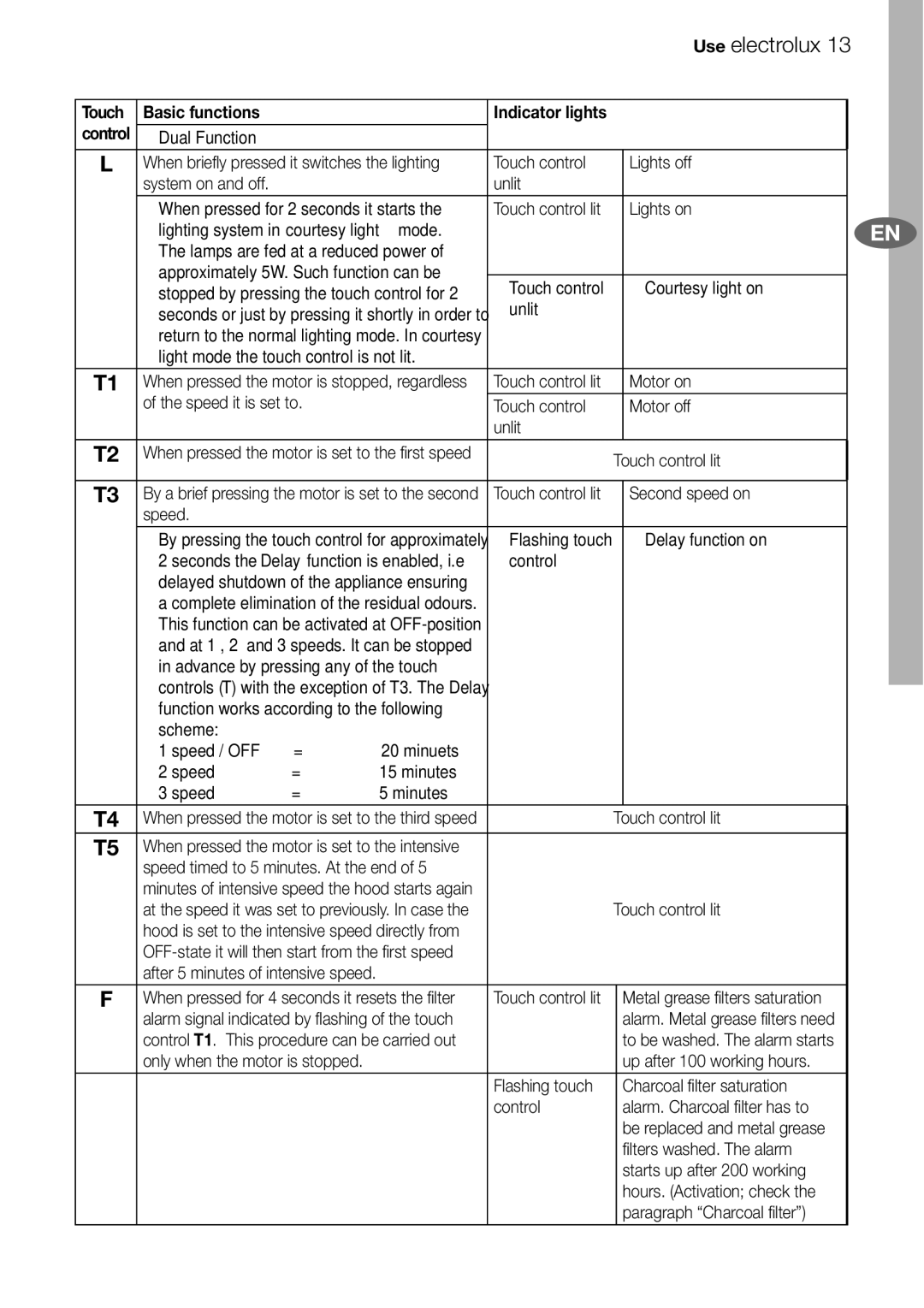 Electrolux EFA9620 user manual Use electrolux 