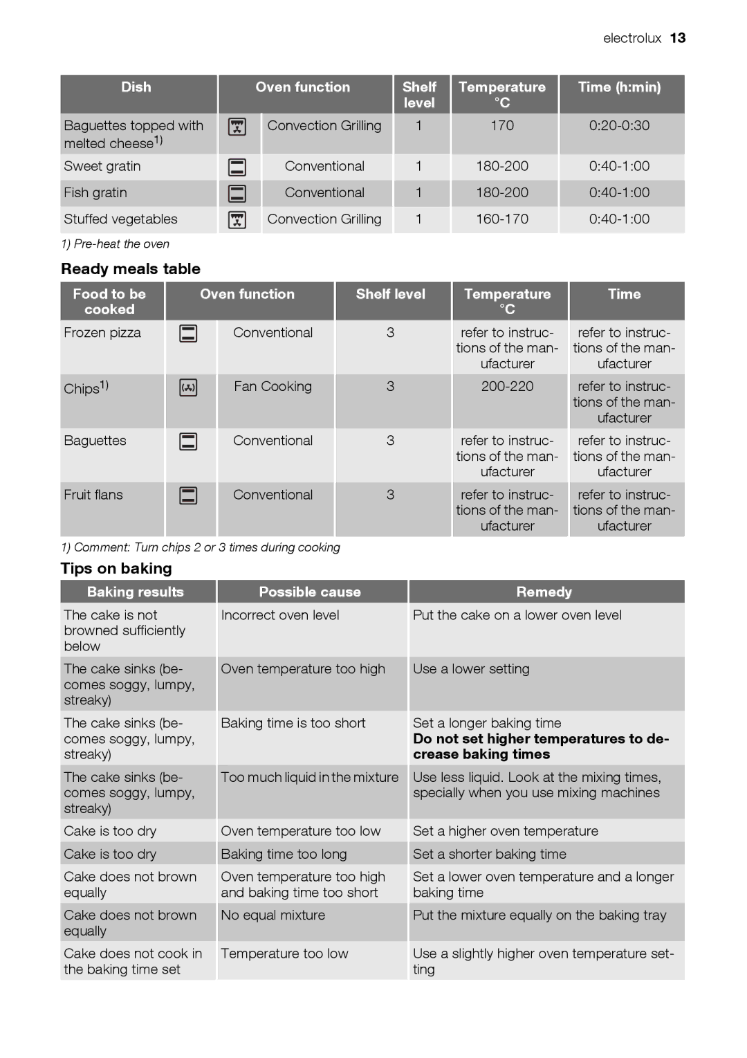 Electrolux EH GL5X-4 user manual Ready meals table, Tips on baking 