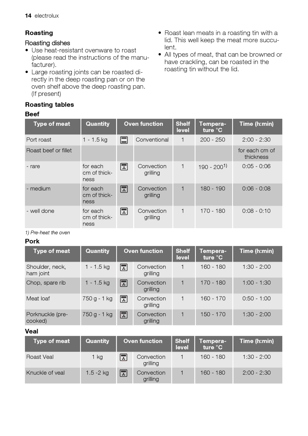 Electrolux EH GL5X-4 user manual Roasting Roasting dishes, Roasting tables Beef, Pork, Veal 