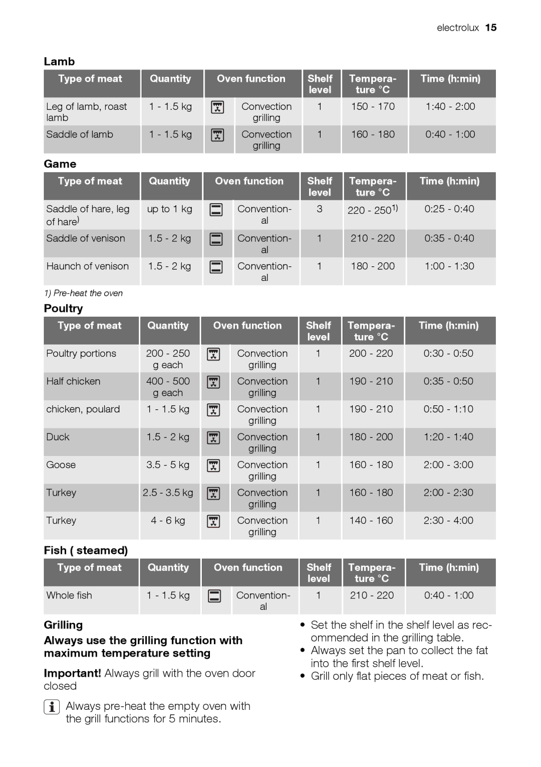 Electrolux EH GL5X-4 user manual Lamb, Game, Poultry, Fish steamed 