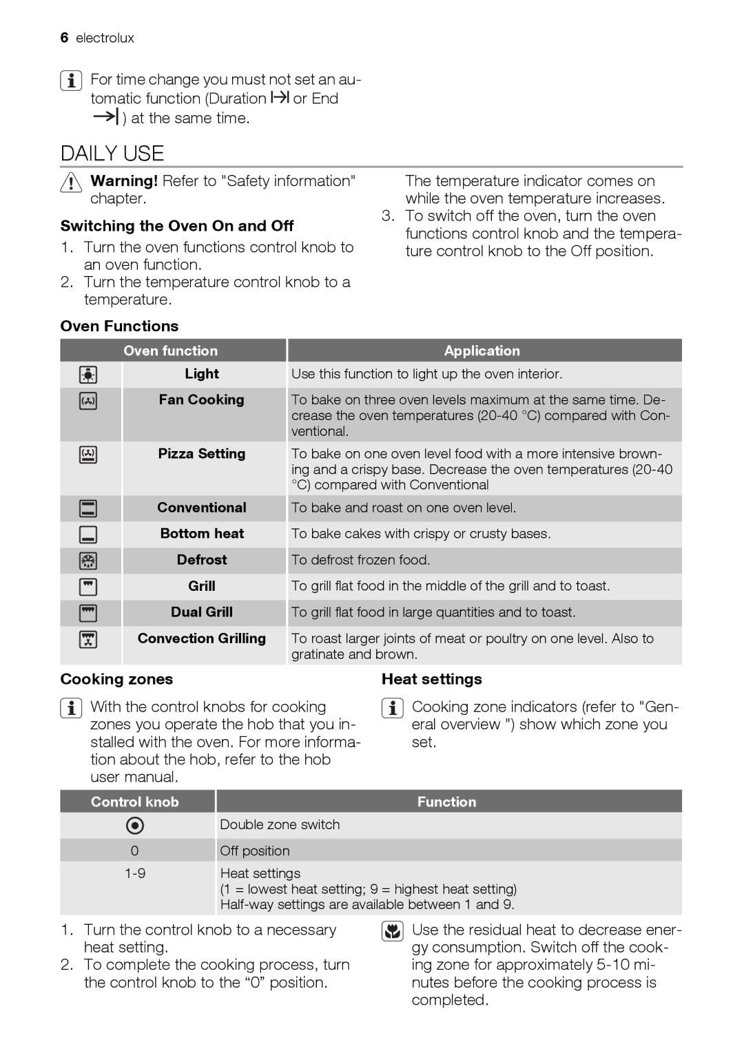 Electrolux EH GL5X-4 user manual Daily USE, Switching the Oven On and Off, Oven Functions, Cooking zones Heat settings 