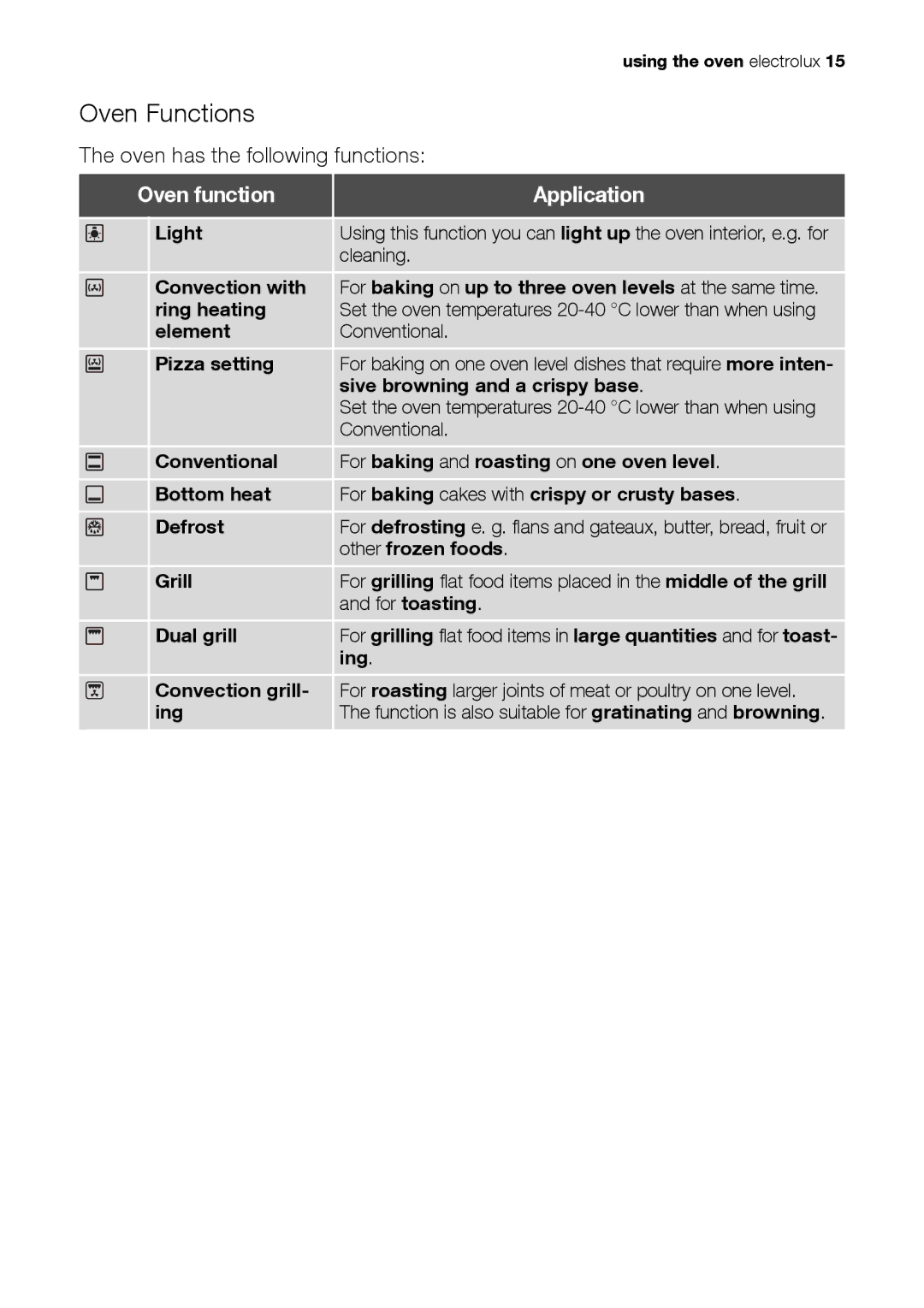 Electrolux EH L4-4 user manual Oven Functions, Oven function Application 