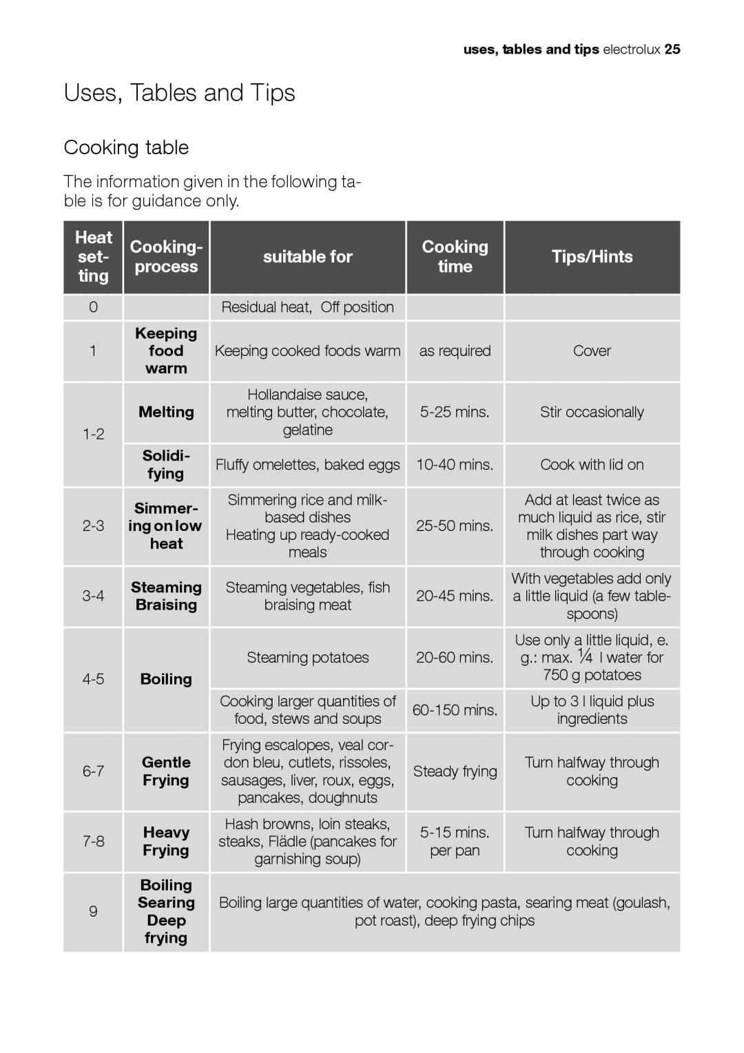 Electrolux EH L4-4 user manual Uses, Tables and Tips, Cooking table, Heat Cooking Suitable for Tips/Hints Set Process 