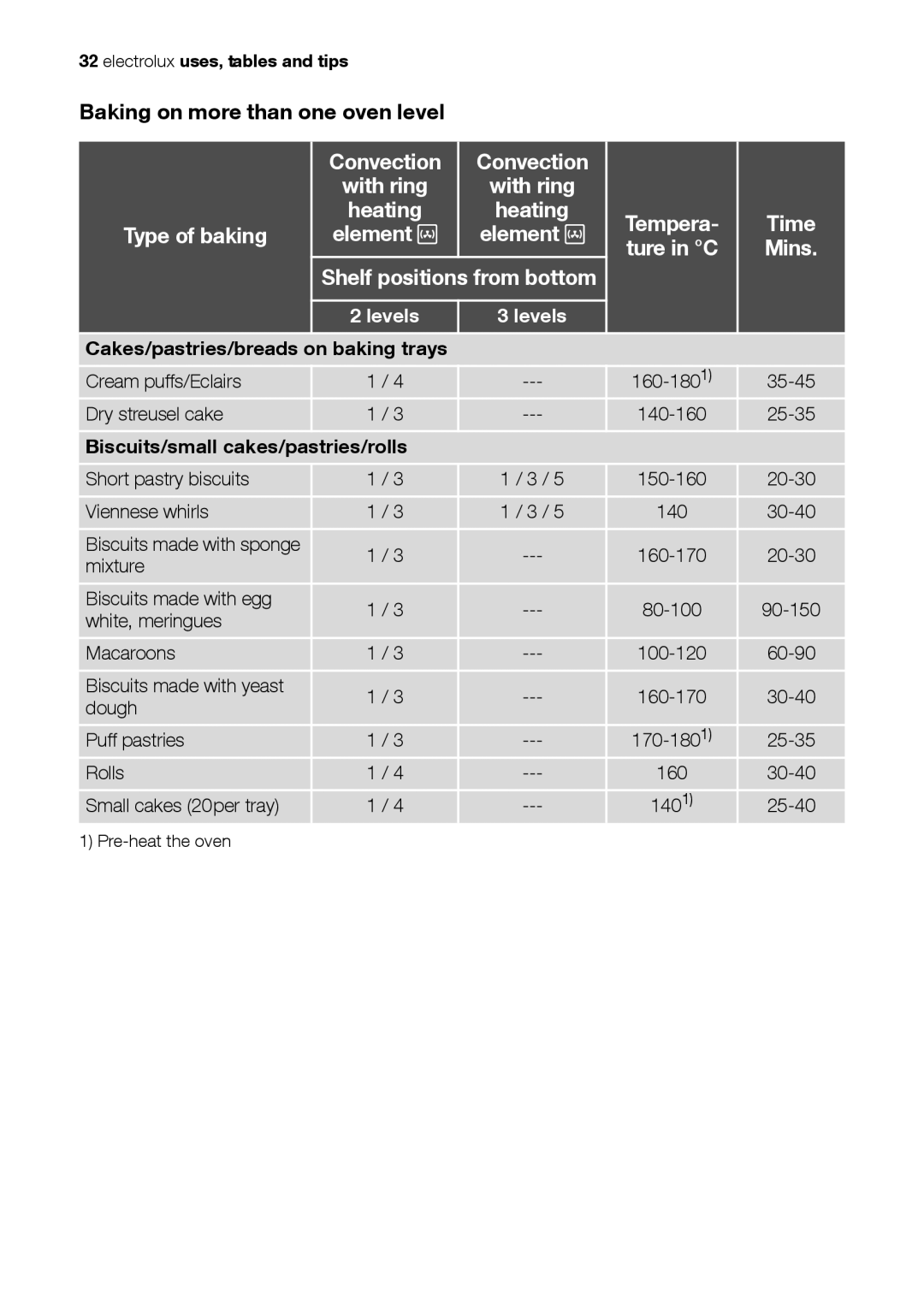Electrolux EH L4-4 Baking on more than one oven level, Convection, Tempera Time Type of baking Element Ture in C Mins 