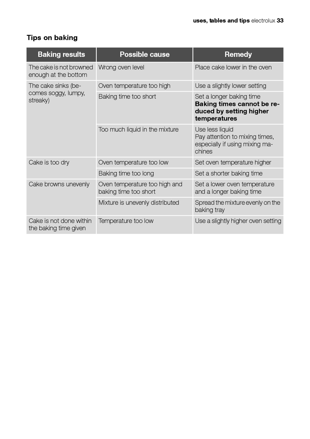 Electrolux EH L4-4 Tips on baking, Baking results Possible cause Remedy, Baking times cannot be re, Temperatures 