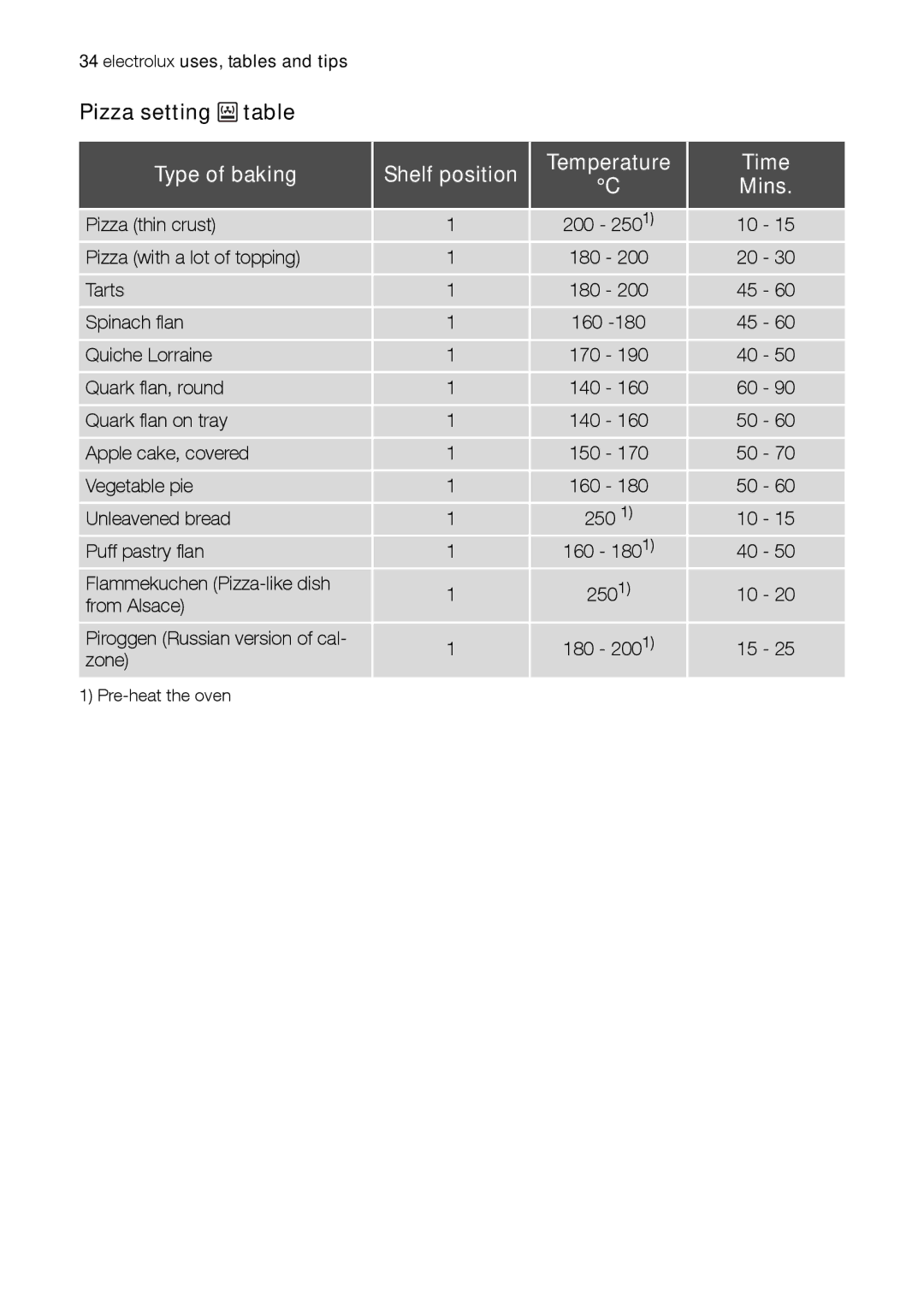 Electrolux EH L4-4 user manual Pizza setting, Shelf position Temperature Time Mins 