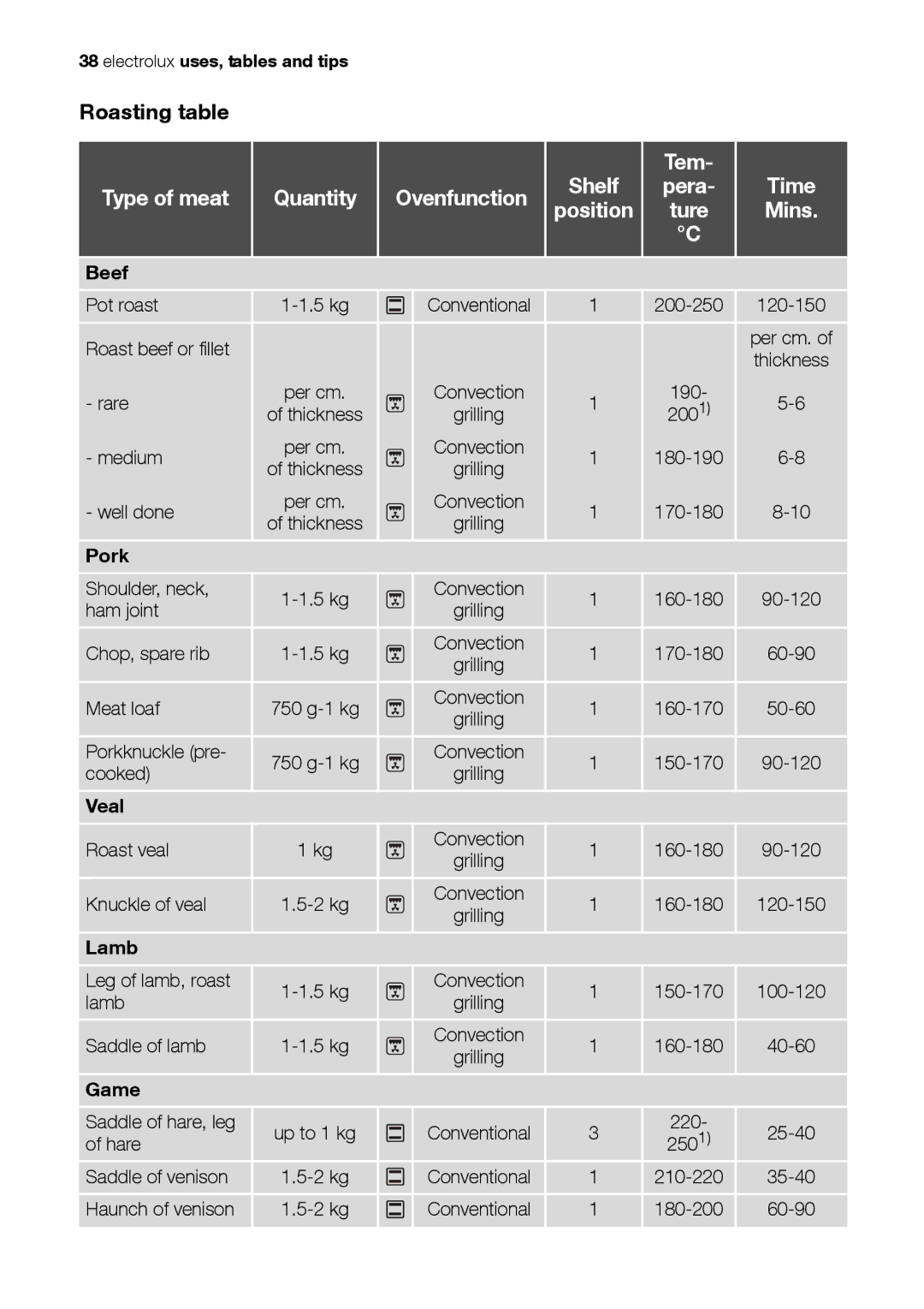 Electrolux EH L4-4 user manual Roasting table, Shelf Tem Time Type of meat, Ovenfunction 