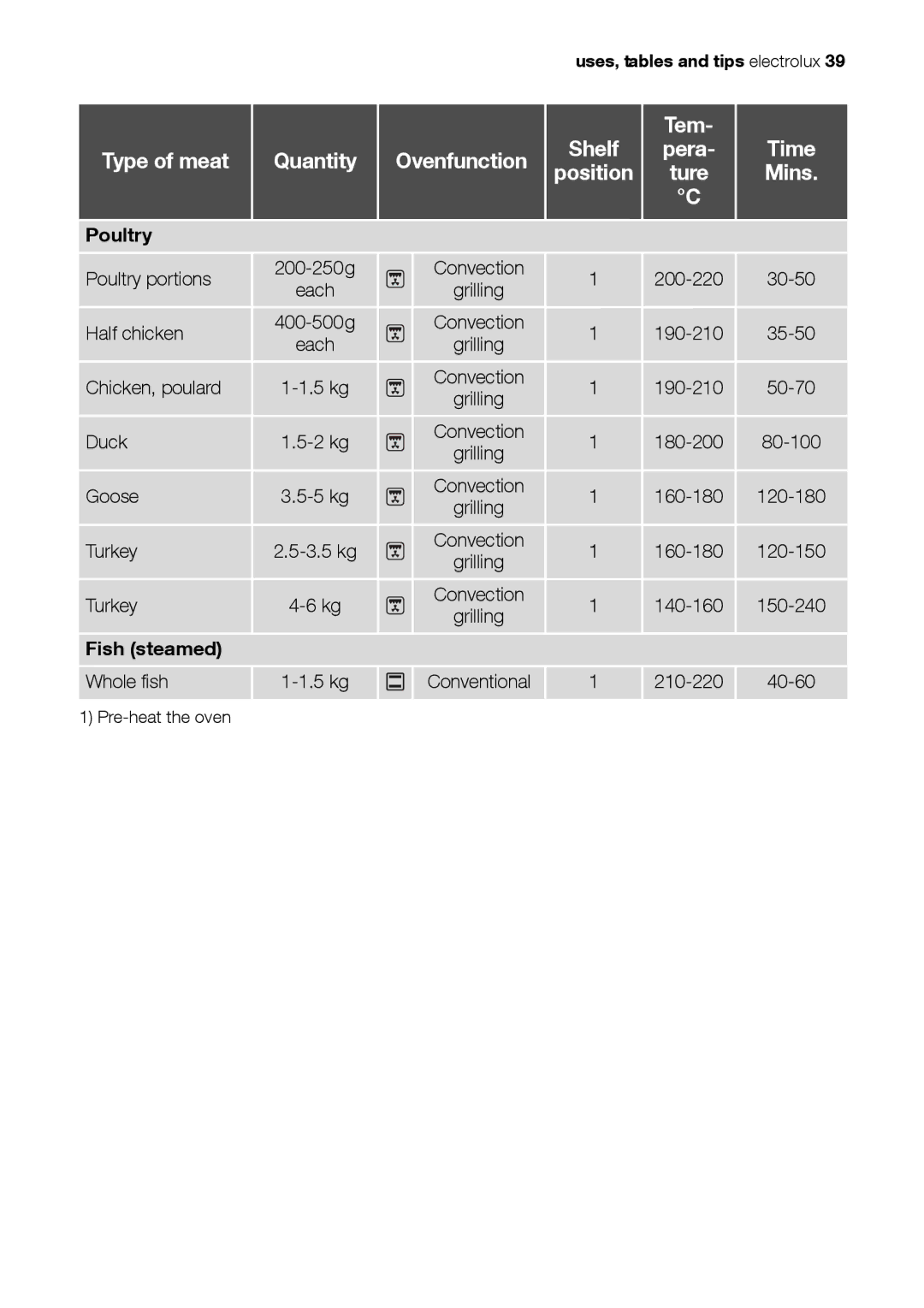 Electrolux EH L4-4 user manual Poultry, Fish steamed 