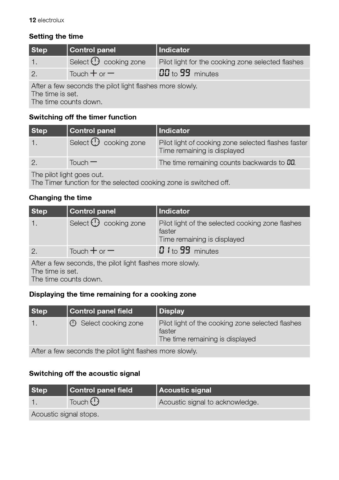 Electrolux EHD 60150 IAU user manual Step Control panel Indicator, Step Control panel field Display 