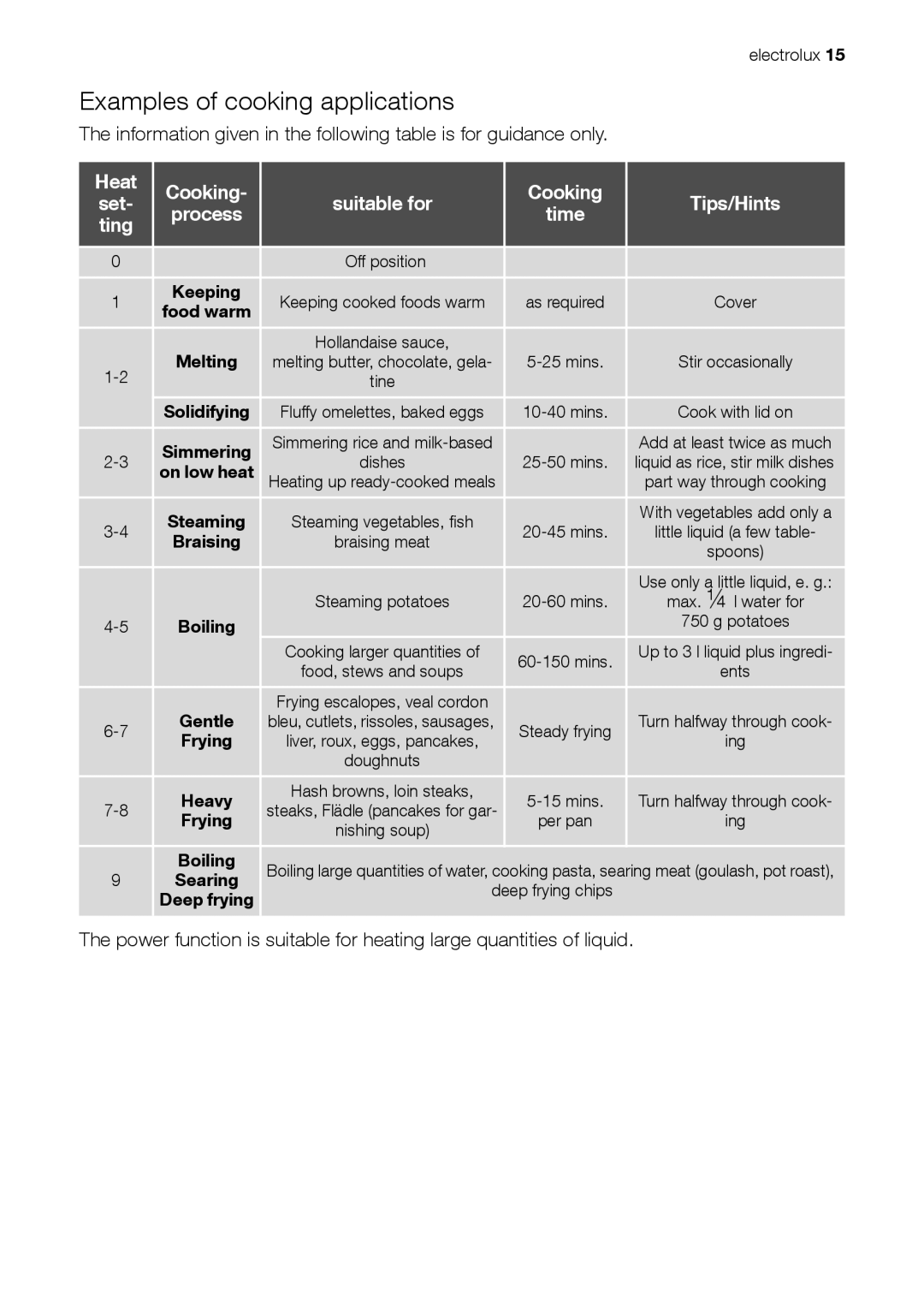 Electrolux EHD 60150 IAU user manual Examples of cooking applications, Heat Cooking, Ting 