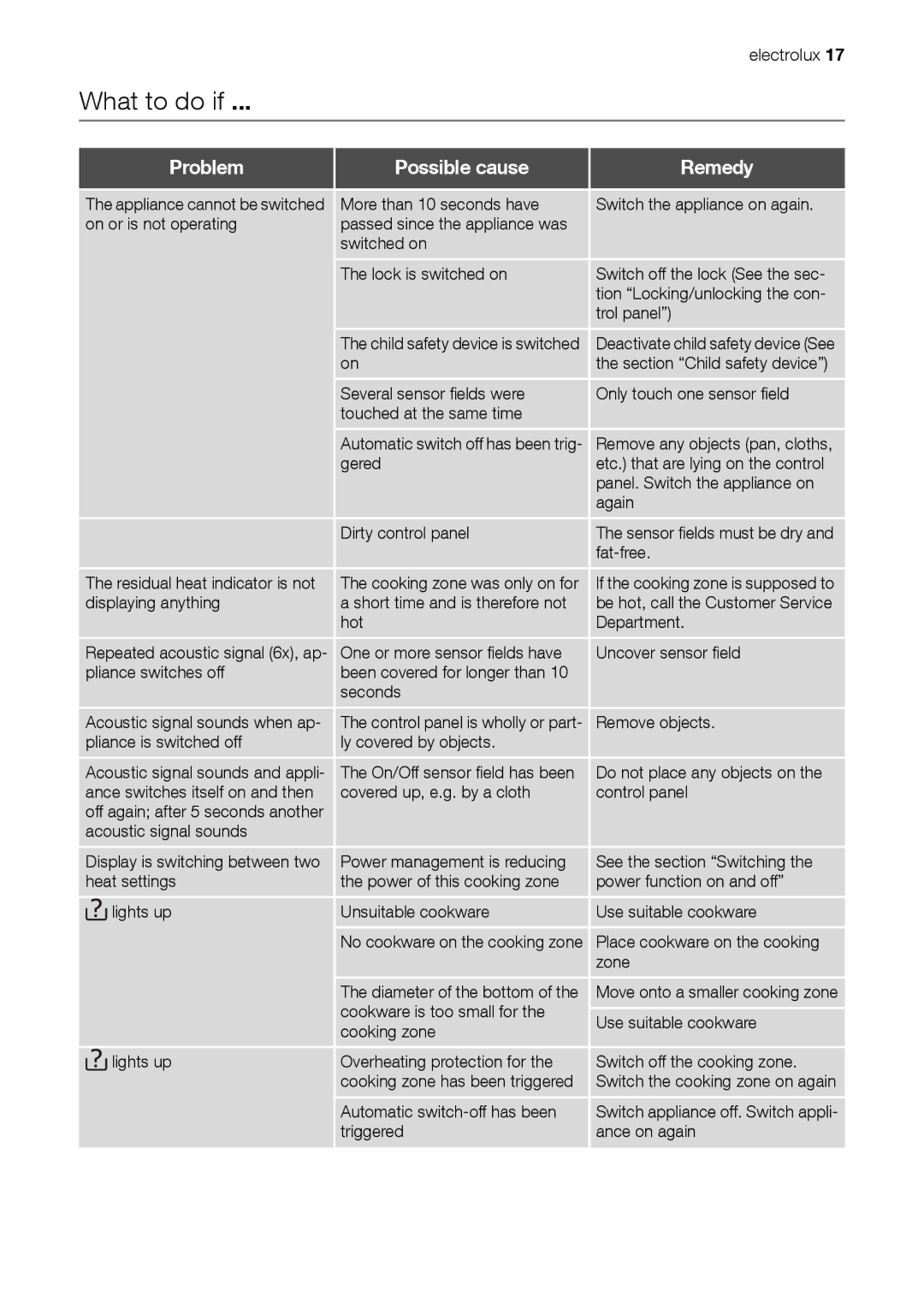 Electrolux EHD 60150 IAU user manual What to do if …, Problem Possible cause Remedy 