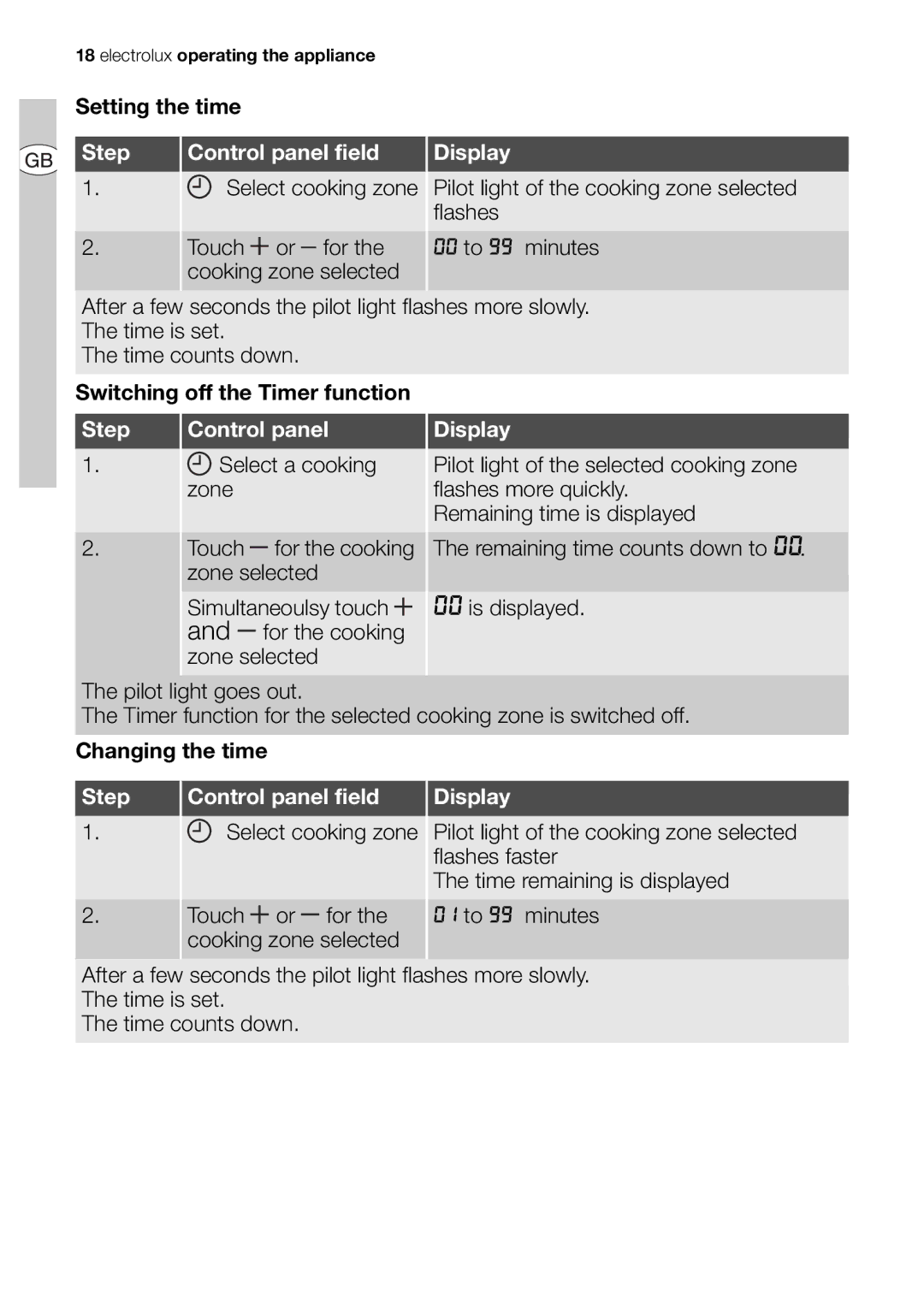 Electrolux EHD68200P user manual Step Control panel field 