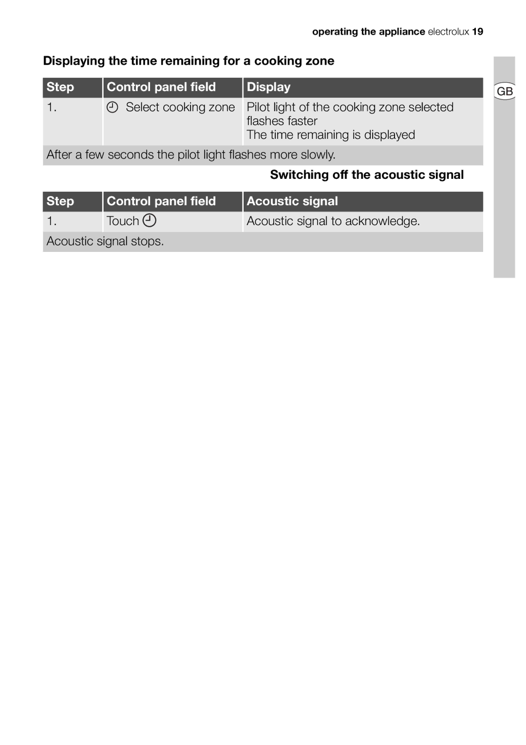 Electrolux EHD68200P user manual Step Control panel field Display, Acoustic signal 