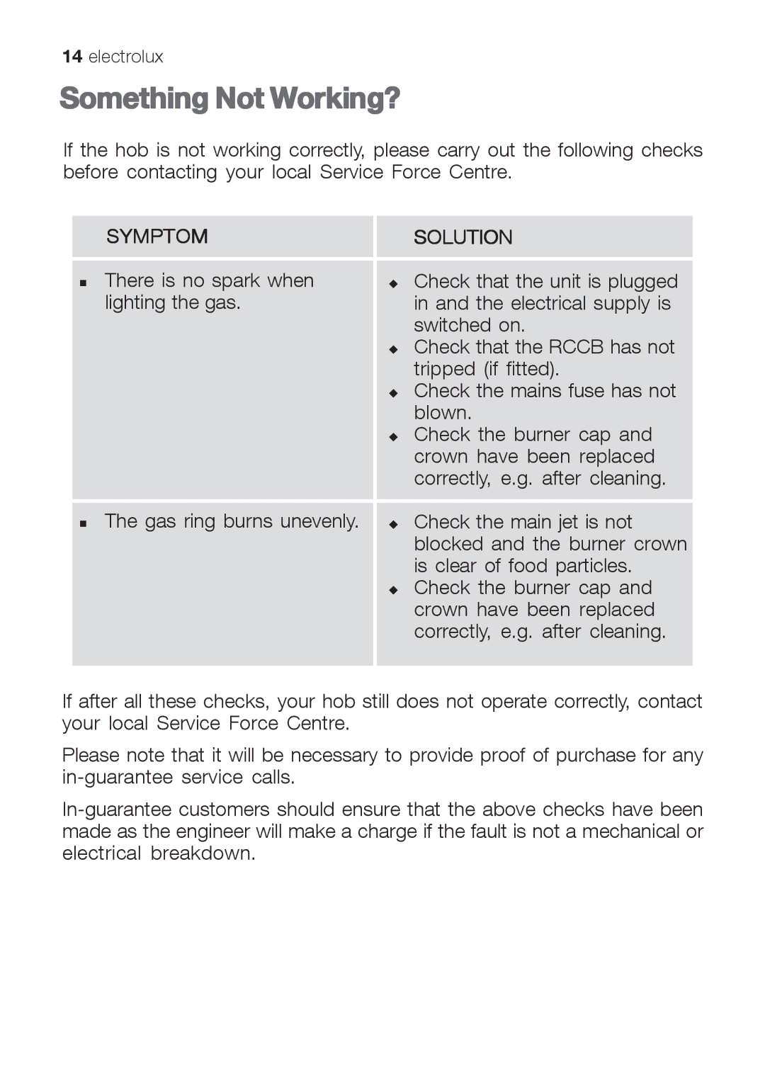 Electrolux EHG 6832, EHG 6402, EHG 6412 manual Something Not Working?, Symptom 