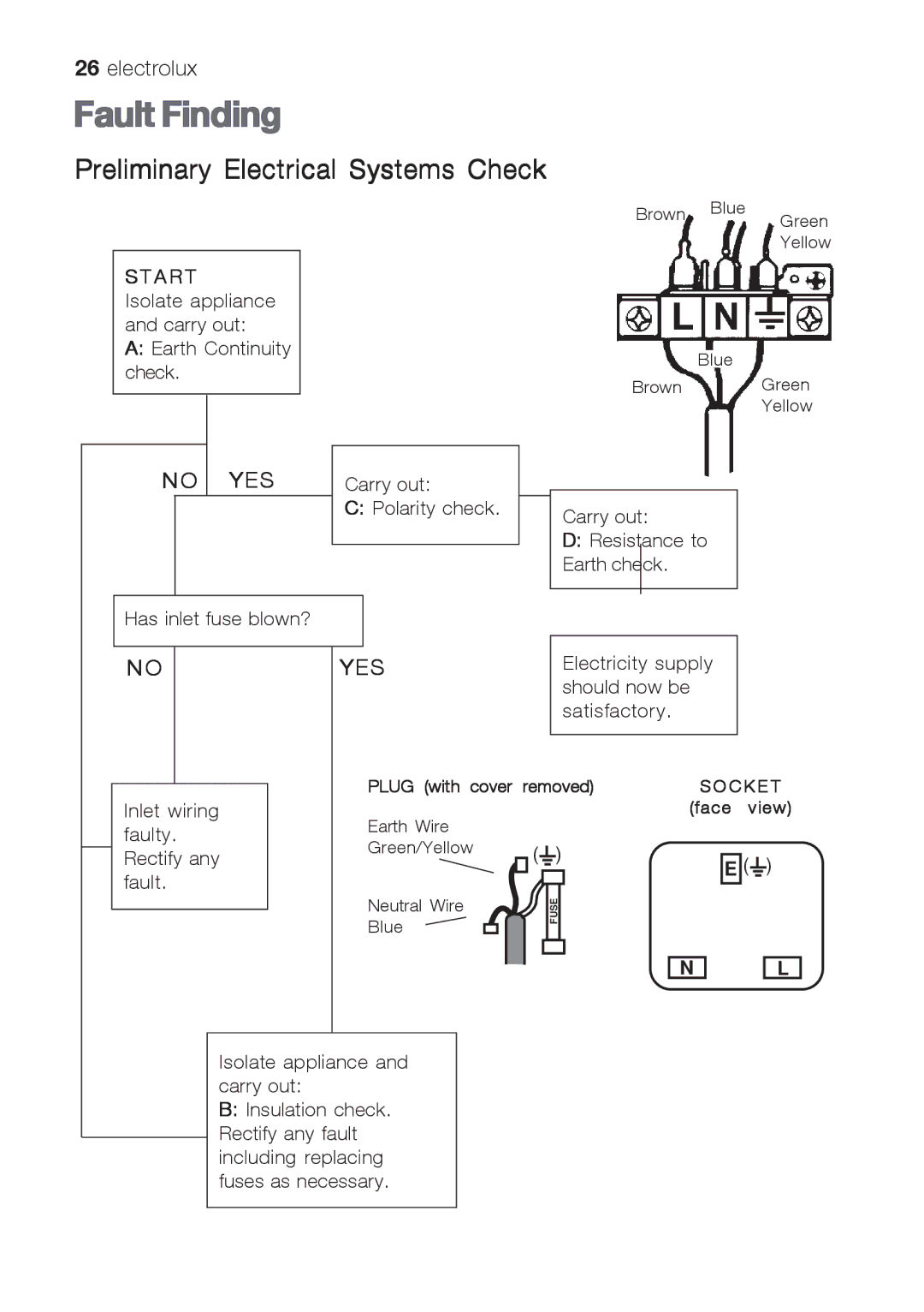 Electrolux EHG 6832, EHG 6402, EHG 6412 manual Fault Finding, Preliminary Electrical Systems Check 