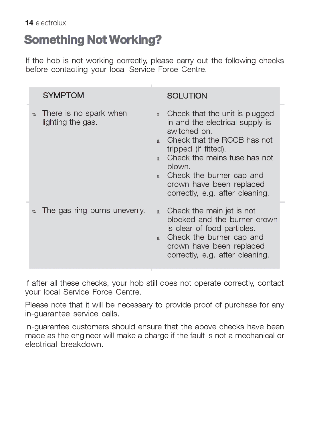 Electrolux EHG 7812, EHG 7822 manual Something Not Working?, Symptom 