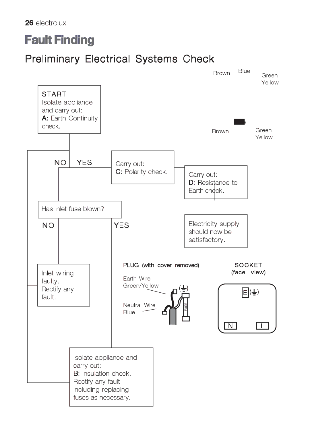 Electrolux EHG 7812, EHG 7822 manual Fault Finding, Preliminary Electrical Systems Check 