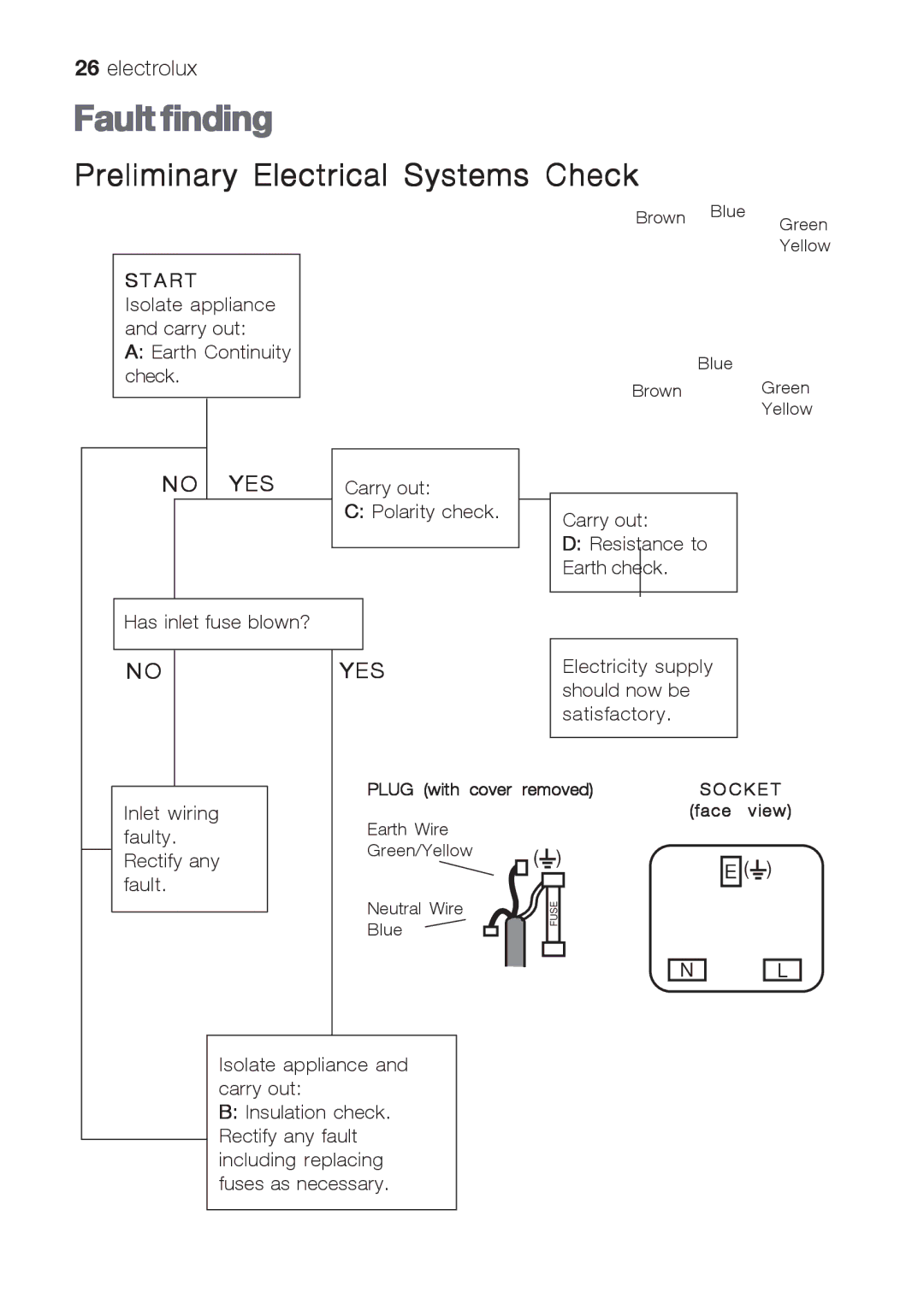 Electrolux EHG 9832 manual Fault finding, Preliminary Electrical Systems Check 